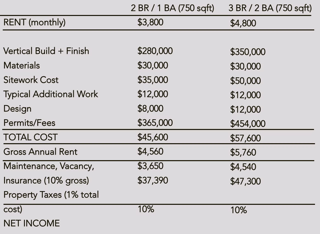 ROI Chart for ADU Investment